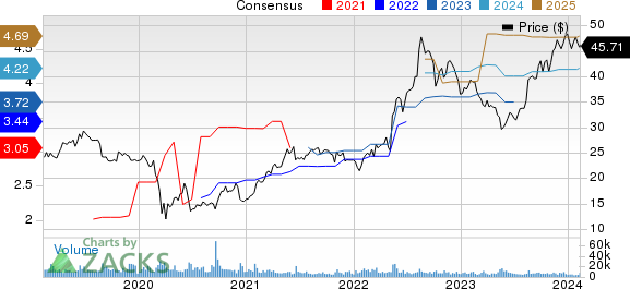 H&R Block, Inc. Price and Consensus