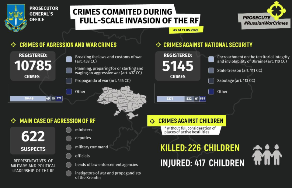 Infographics that shows crimes committed by Russians in Ukraine <span class="copyright">Prosecutor's Office of Ukraine</span>