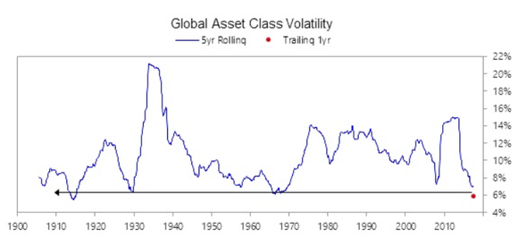 A line chart tracking global asset volatility.