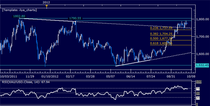 US_Dollar_Grinds_Higher_as_SP_500_Lingers_Despite_Bullish_Cues_body_Picture_7.png, US Dollar Grinds Higher as S&P 500 Lingers Despite Bullish Cues