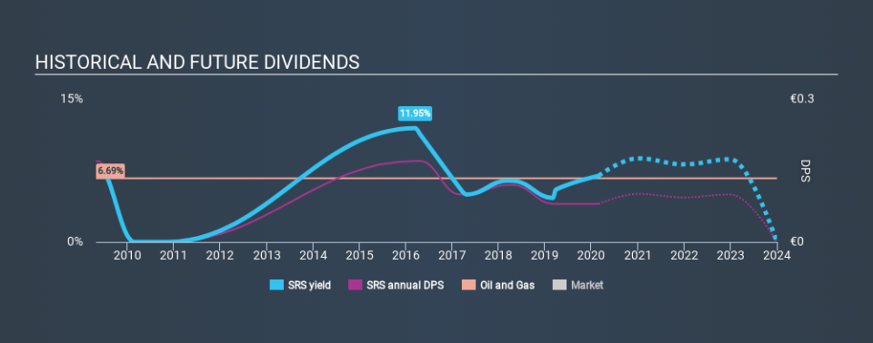 BIT:SRS Historical Dividend Yield, February 27th 2020