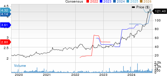 Hawkins, Inc. Price and Consensus