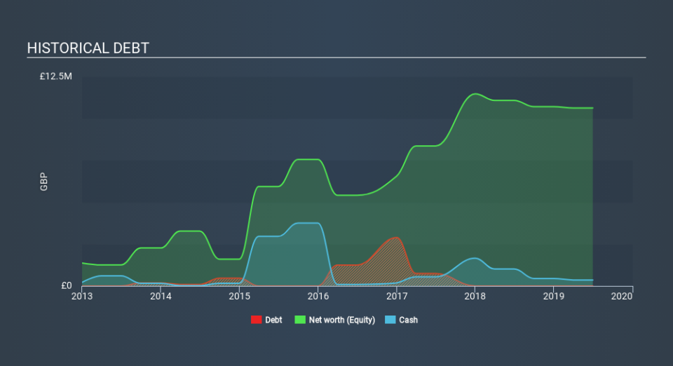 AIM:XTR Historical Debt, December 11th 2019