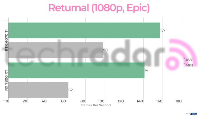 RX 7800 XT vs RTX 4070 Ti - GeekaWhat