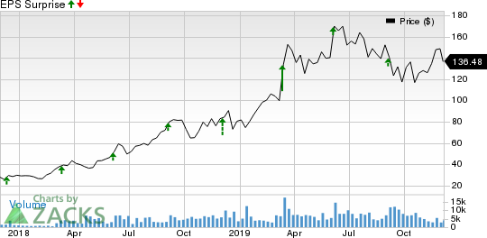 MongoDB, Inc. Price and EPS Surprise