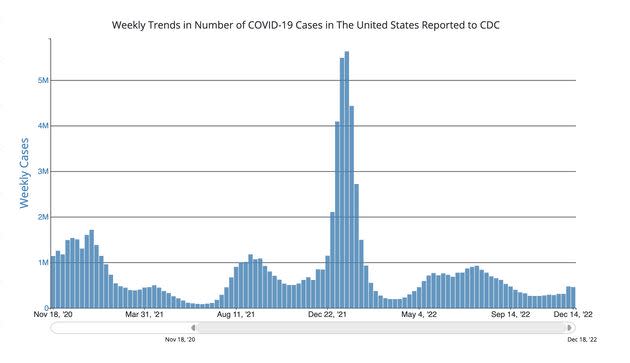 Confirmed COVID-19 cases are currently nowhere near where they were during the last two winters in the U.S., but they are expected to rise. The current numbers reported are also believed to be lower than they actually are since more people are testing at home.