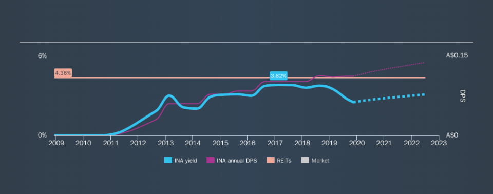 ASX:INA Historical Dividend Yield, November 16th 2019