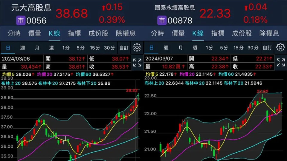 他存股2年！薪水扣掉開銷都買「這2擋ETF」感動喊：終於有成績