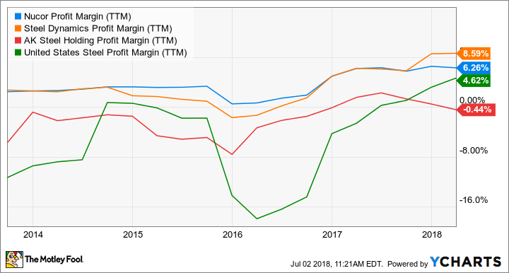 NUE Profit Margin (TTM) Chart