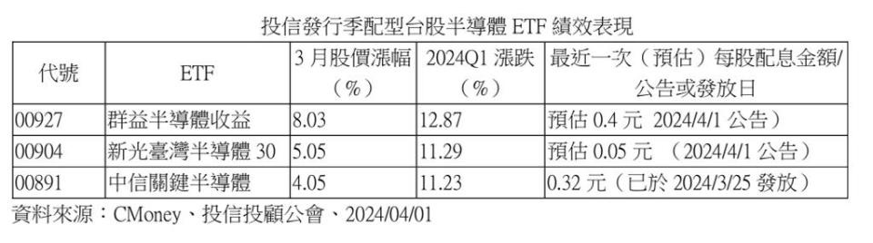 製表：鄭郁平