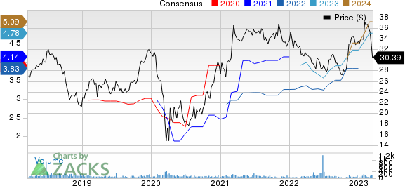 FS Bancorp, Inc. Price and Consensus