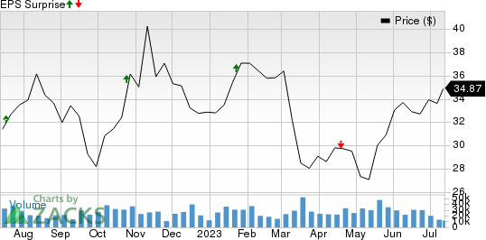 Synchrony Financial Price and EPS Surprise