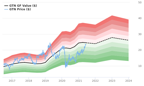 Gray Television Stock Gives Every Indication Of Being Fairly Valued