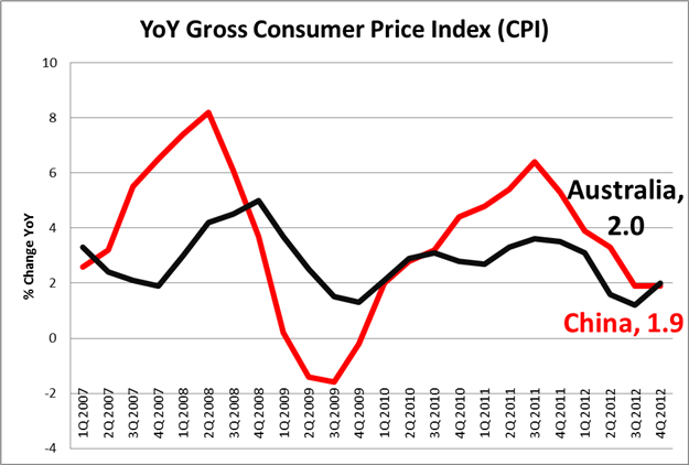 Chinese_CPI_Correlates_with_Aussie_Dollar_body_Chart_3.png, LEARN FOREX: Chinese CPI Correlates with Aussie Dollar