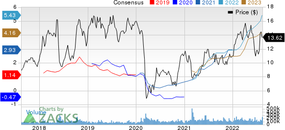 Petroleo Brasileiro S.A. Petrobras Price and Consensus