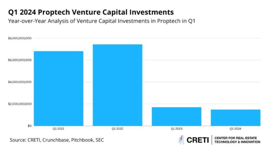 Panorama de inversión en proptech durante el primer trimestre de cada año. Crédito: CRETI.