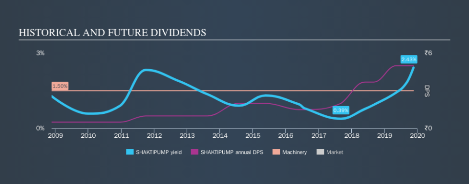 NSEI:SHAKTIPUMP Historical Dividend Yield, November 19th 2019