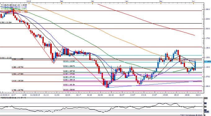 EUR/USD Daily Chart