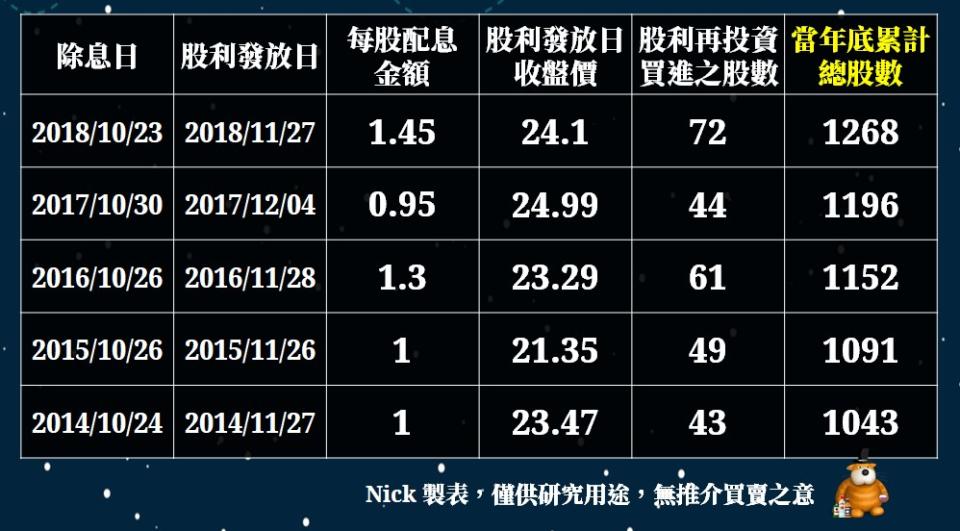 (圖片來源:Nick製作) (累計總股數為EXCEL四捨五入至整數位自動計算，因此最終有1股之差) 