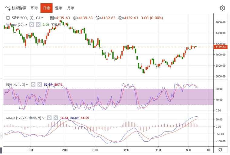標普500日線圖。(圖：鉅亨網)