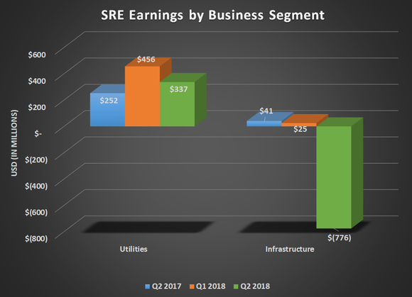 SRE earnings by segment for Q2 2017, Q1 2018, and Q2 2018; chart shows a large loss in infrastructure business