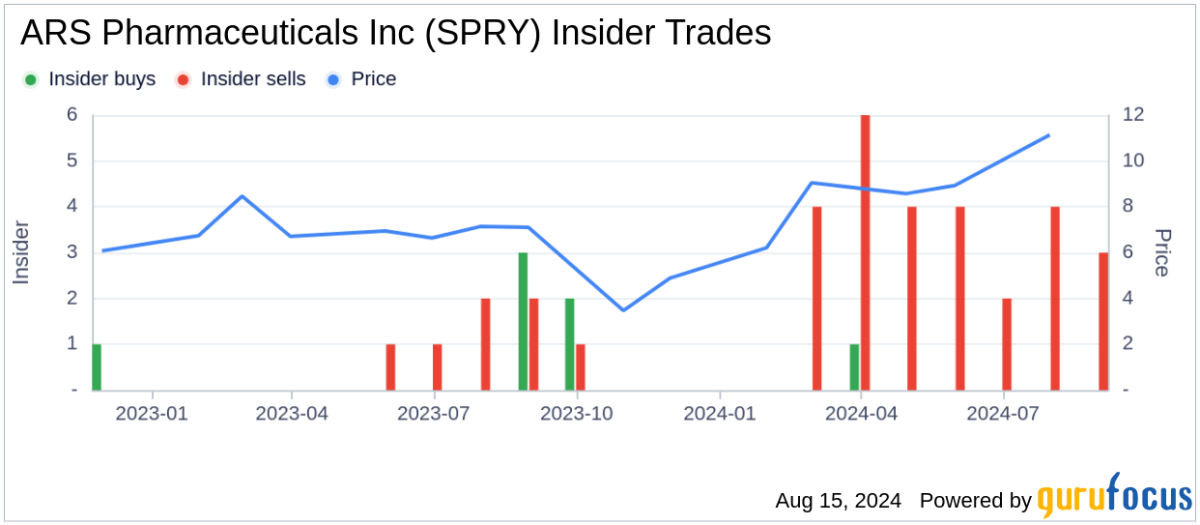 COO Brian Dorsey sells 30,000 shares of ARS Pharmaceuticals Inc (SPRY)