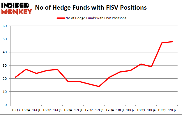 No of Hedge Funds with FISV Positions