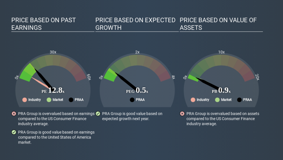 NasdaqGS:PRAA Price Estimation Relative to Market April 2nd 2020