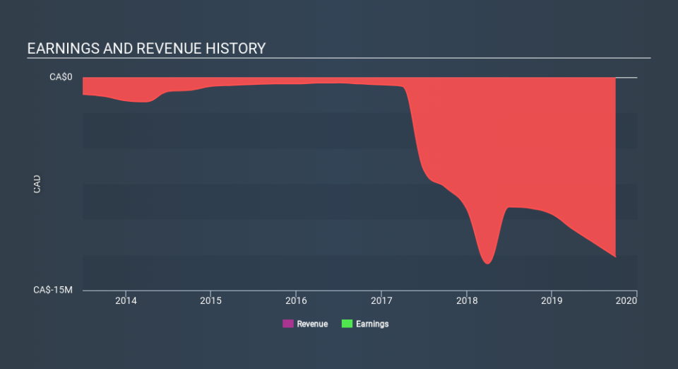 TSXV:ARU Income Statement April 7th 2020