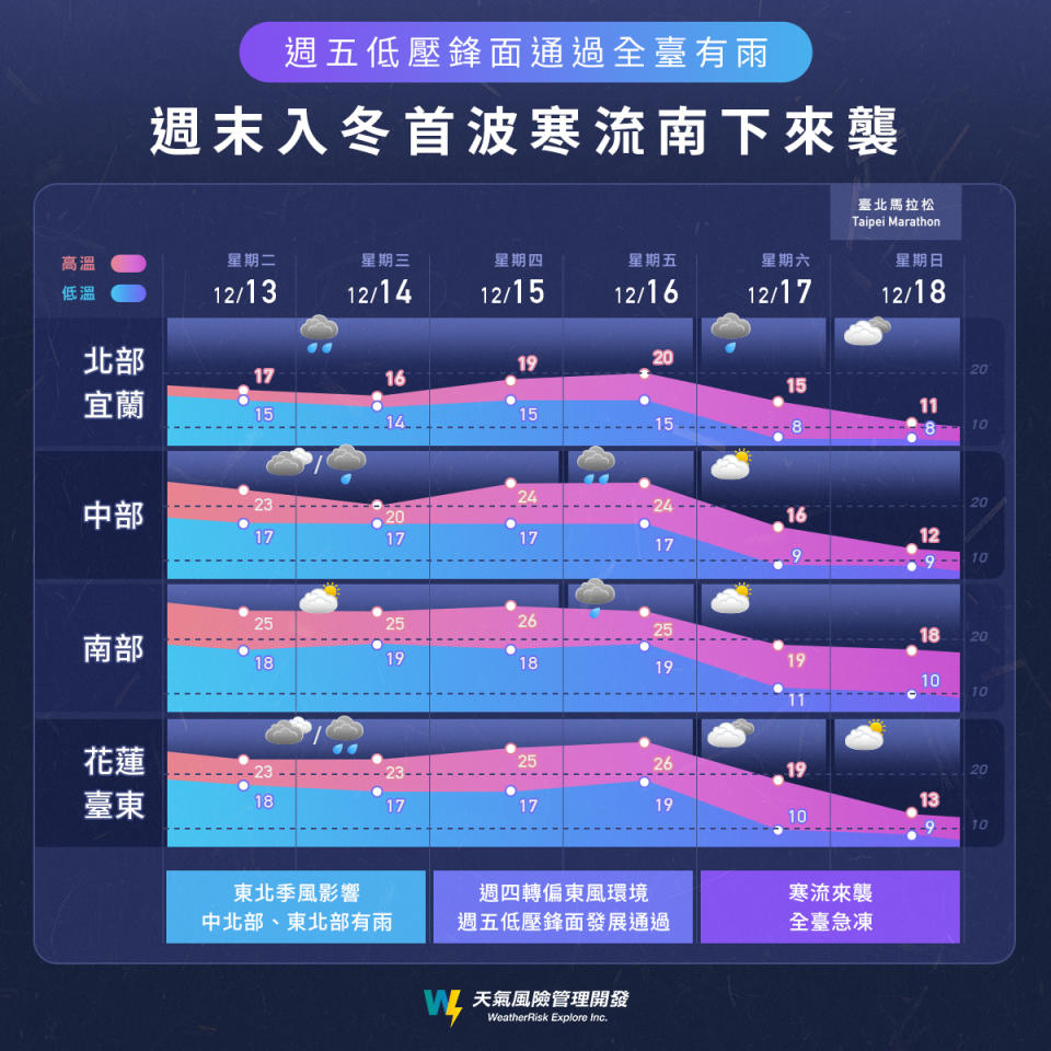 一張圖秒懂各地週末天氣。（圖／翻攝自天氣風險臉書粉專）