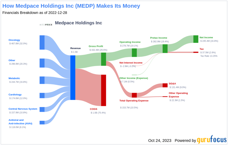 Decoding Medpace Holdings (MEDP)'s Value: An In-Depth Valuation Analysis