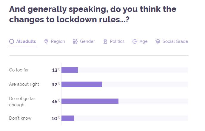 In total 45% of people said the lockdown rules “do not go far enough” (Picture: YouGov)