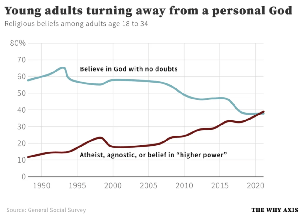 graph of ages versus how religious