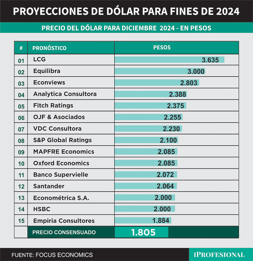 El precio del dólar oficial puede llegar hasta un máximo de $3.635 para algunos economistas.