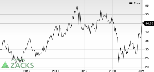 CF Industries Holdings, Inc. Price