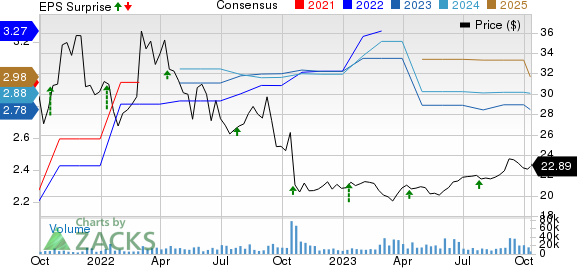 Albertsons Companies, Inc. Price, Consensus and EPS Surprise