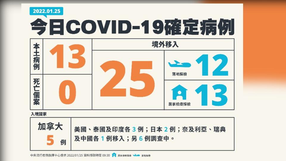 今（25）日新增13本土確診、25例境外移入，另外無死亡個案。（圖／中央流行疫情指揮中心）