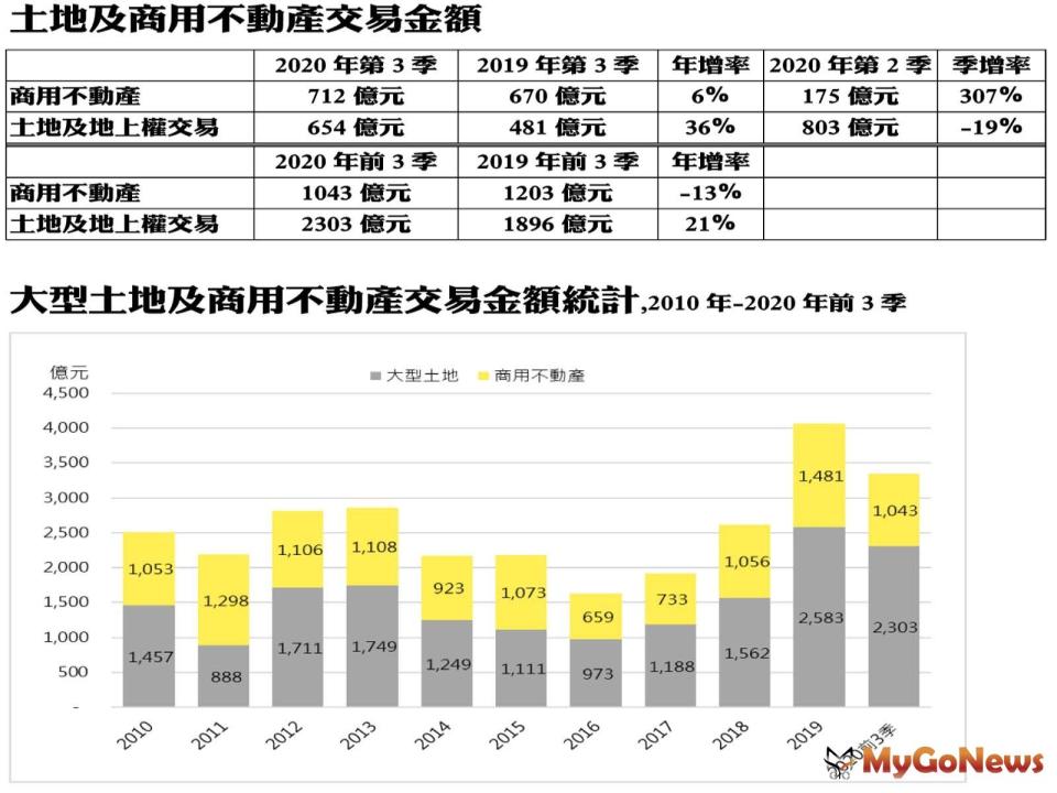 ▲土地及商用不動產交易金額及大型土地及商用不動產交易金額統計