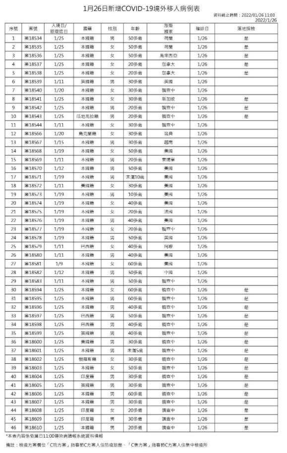 指揮中心說明今新增46例境外移入個案。（指揮中心提供）