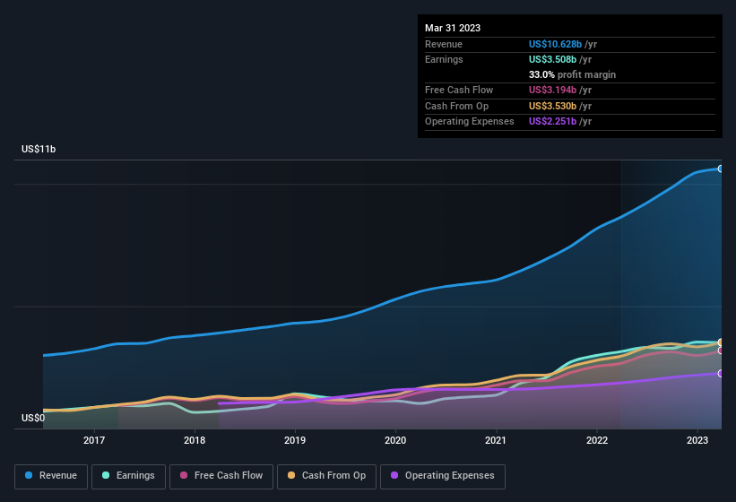 earnings-and-revenue-history