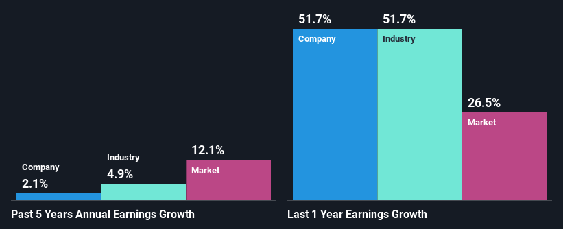 past-earnings-growth