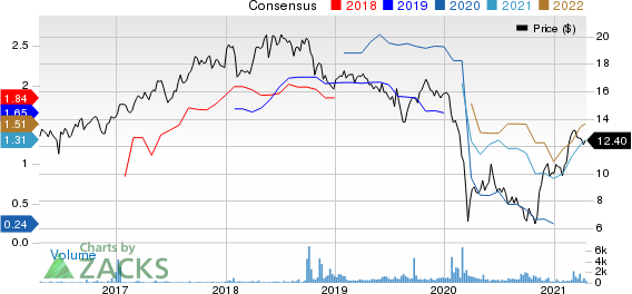 Repsol SA Price and Consensus