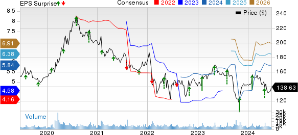 The Clorox Company Price, Consensus and EPS Surprise