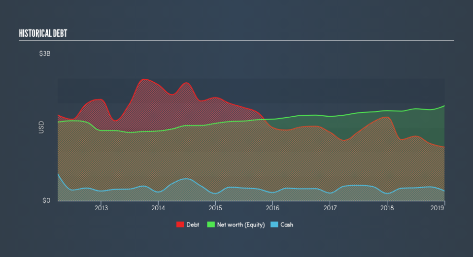 NasdaqGS:IBOC Historical Debt, March 14th 2019