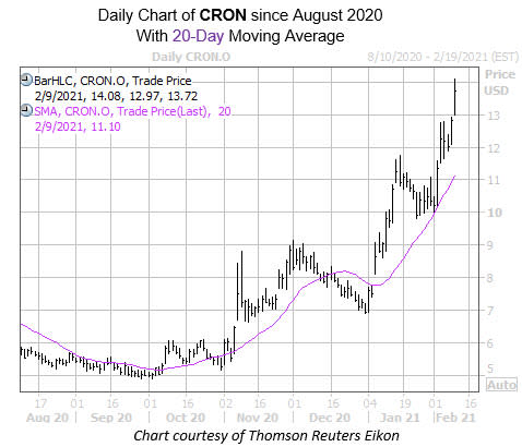 CRON Feb 9