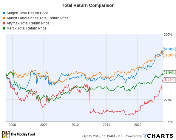 AMGN Total Return Price Chart