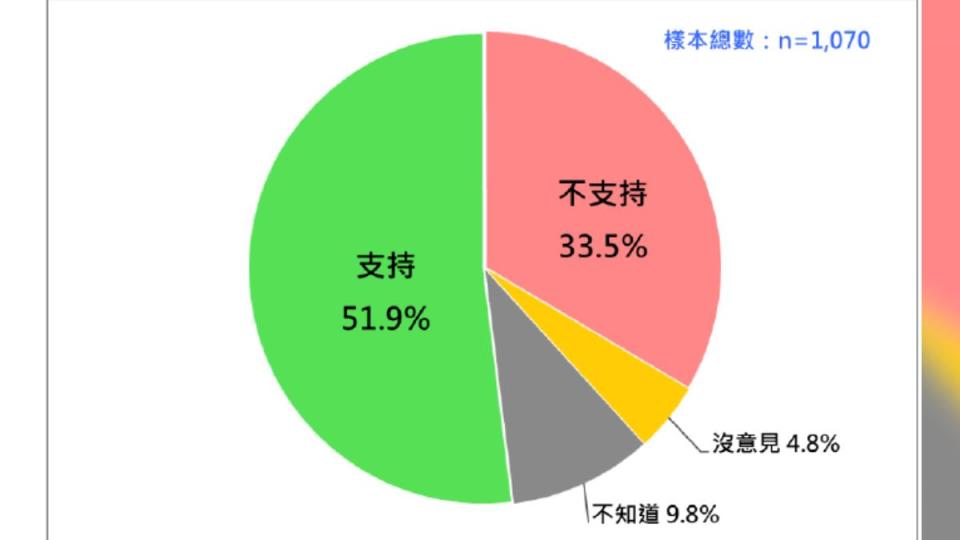 針對是否支持行政院所提覆議案之民調。（圖／台灣民意基金會提供）