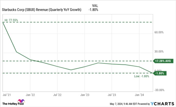SBUX Revenue (Quarterly YoY Growth) Chart
