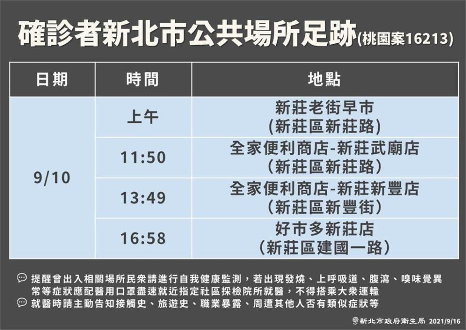 快新聞／桃勤染Delta女員工到過好市多新莊店！ 還去過這2間超商、市場