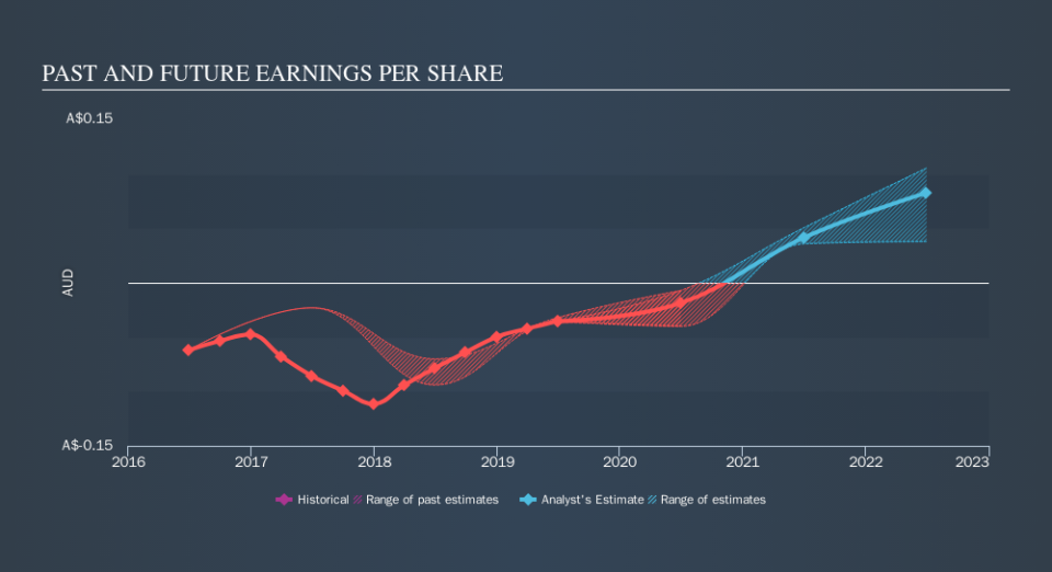 ASX:Z1P Past and Future Earnings, October 22nd 2019